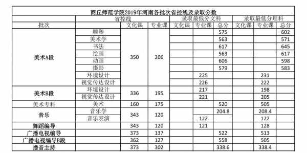 商丘学院高考志愿怎么报（河南省商丘学院2019能批准大学吗）