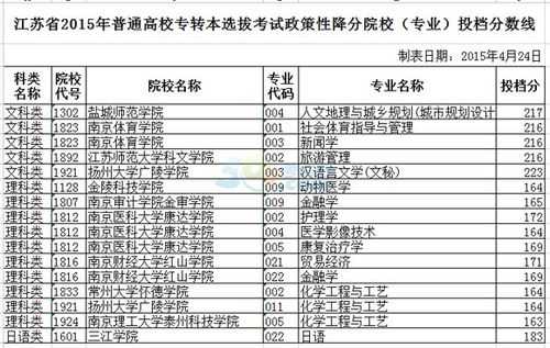 18专升本降分志愿（专升本降分录取是什么意思）