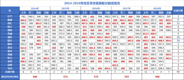 零志愿分数（零志愿控制线）