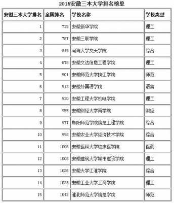 安徽三本志愿如何填报（安徽三本升二本的学校有哪些）