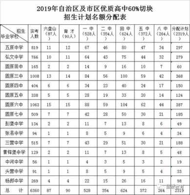 固原市2019年中考志愿（固原市2019年中考志愿填报时间）