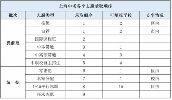 上海中考考生志愿填报（上海中考志愿如何填报）