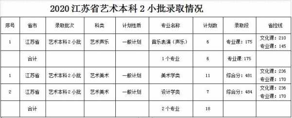 江苏省艺术生志愿第二小批（江苏省艺术生第二小批的录取时间）