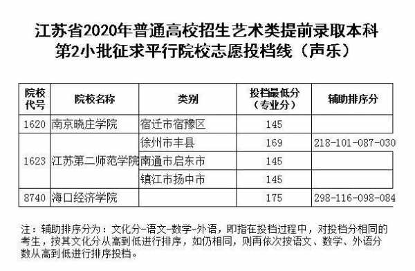 江苏省艺术生志愿第二小批（江苏省艺术生第二小批的录取时间）