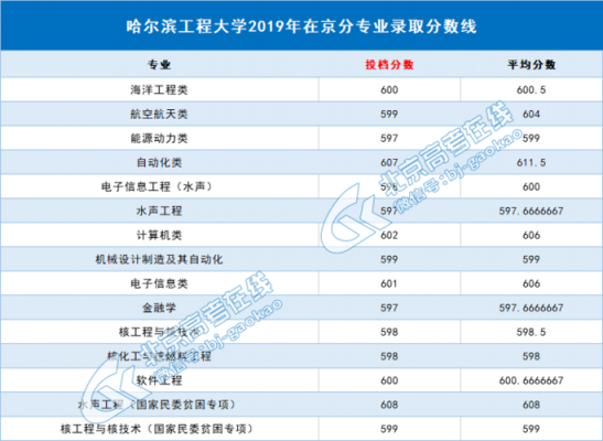 哈尔滨工程大学志愿（哈尔滨工程大学志愿代码河南2023）