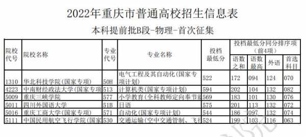 重庆市本科征集志愿（重庆本科批征集志愿如果填报）