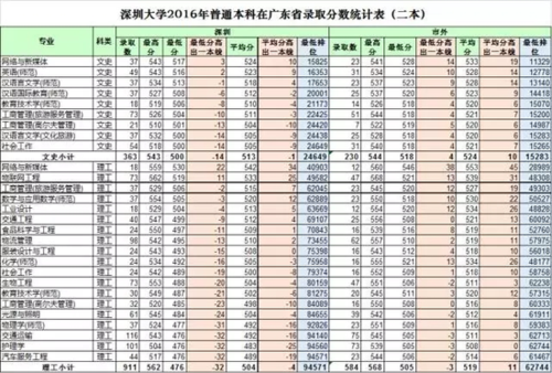 深圳大学高考专业志愿（深圳大学高考专业志愿怎么填）