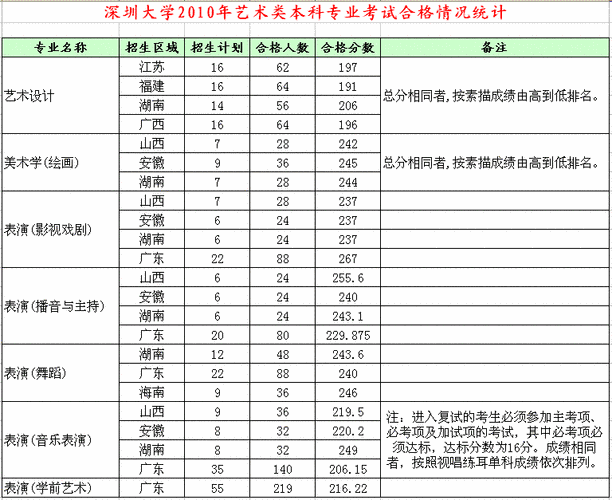 深圳大学高考专业志愿（深圳大学高考专业志愿怎么填）