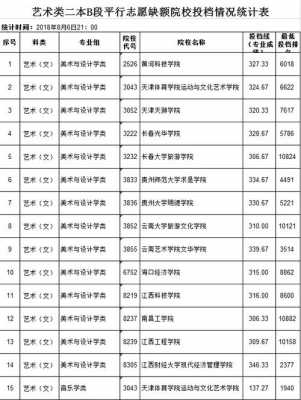 艺术类二本几号填报志愿（艺术类二本什么时候知道录取结果）