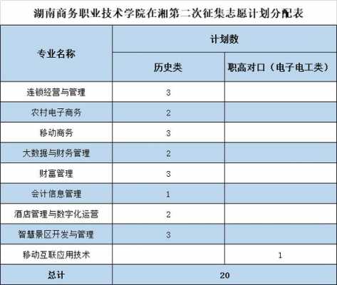 湖南专科征集志愿情况（湖南专科征集志愿在哪里填报）