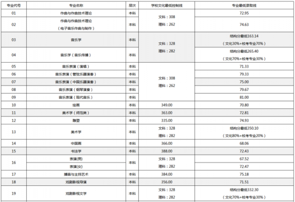 2018高考艺术类报志愿（2018年艺术类高考分数线是多少）