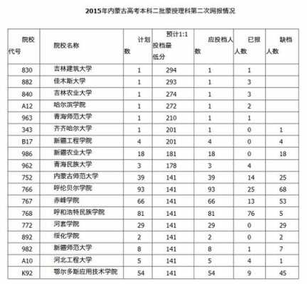 内蒙古征集志愿的大学（2019年内蒙古征集志愿的学校有哪些）