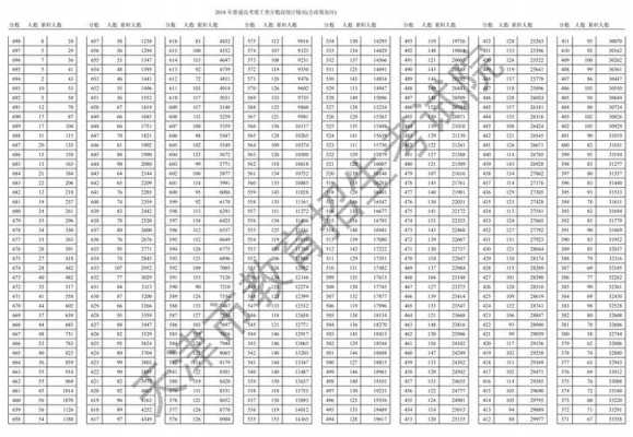 2018高考理科志愿（2018高考理科一分一段表）