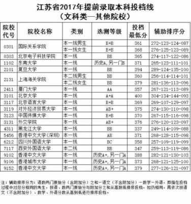 2017江苏高考志愿院校（2017江苏高考投档线理科）