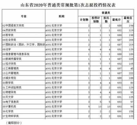 山东第二次本科志愿（山东省第二次志愿投档线）