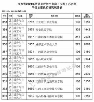 2016江西美术设计志愿（江西省美术与设计类学校录取分数线）