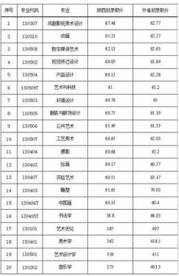 2016江西美术设计志愿（江西省美术与设计类学校录取分数线）