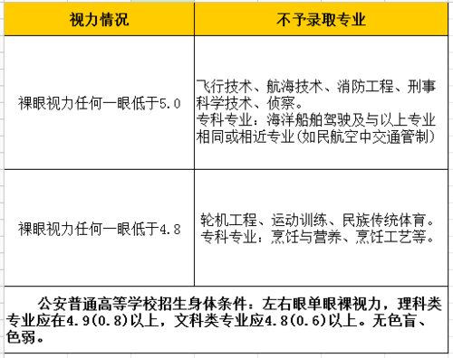 高考志愿对视力的要求（高考报考对视力要求）