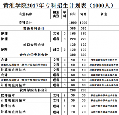 黄淮学院志愿报考指南（黄淮学院2021年招生章程）