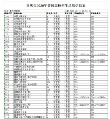 重庆提前志愿分数线（重庆高考提前批录取分数线）