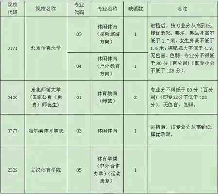 体育报考志愿（体育报考志愿少于七十个志愿可以吗河北省的体育生）