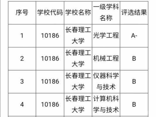 长春理工大学报志愿代码（长春理工大学一志愿名单）