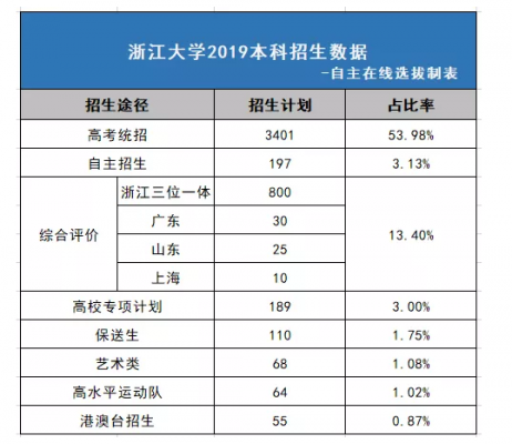 浙江高考自招志愿（浙江自主招生控制线）