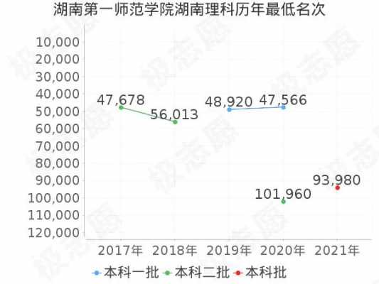 湖南第一师范志愿（报考湖南第一师范怎么填志愿）