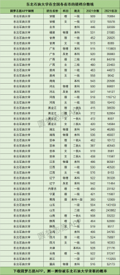 东北石油大学志愿线差（东北石油大学投档比例11）