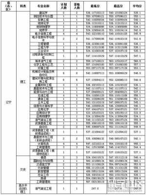 东北石油大学志愿线差（东北石油大学投档比例11）