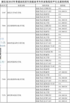 湖北省2015高考志愿（2015湖北高考分数线多少）