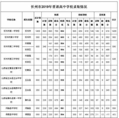 忻州中考志愿填报时间（忻州市中考报志愿时间）