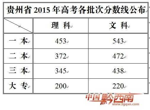 贵州高考2017志愿填报（2017贵州省高考分数线划分）