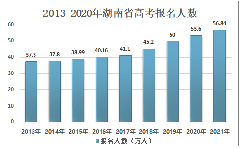 2018高考志愿试填湖南（2018年湖南高考报考人数）