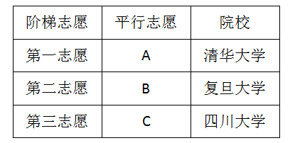 平行志愿的阶梯距离（平行志愿和阶梯志愿是什么意思）