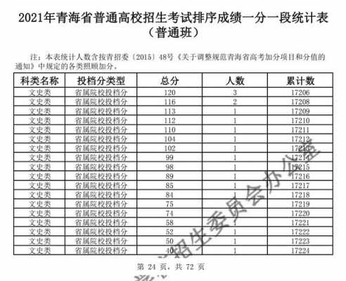 青海高考第一批征集志愿（2021年青海省高考征集志愿表）