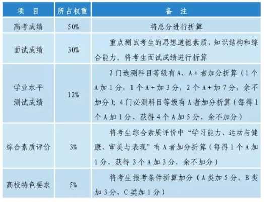 高校综合评价与志愿（高校综合评价招生标准是有哪些）