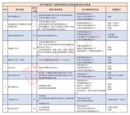 高校综合评价与志愿（高校综合评价招生标准是有哪些）