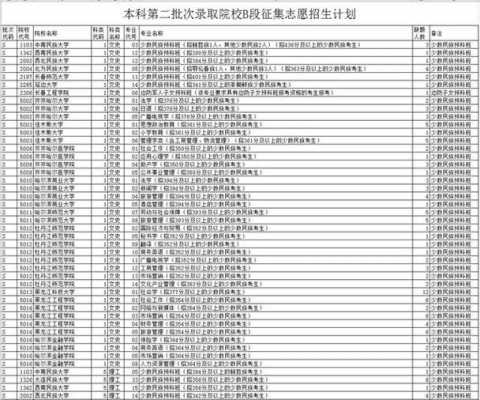 二批b志愿录取（本科第二批次录取院校志愿b段）