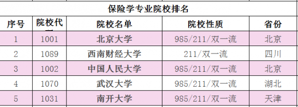 大学保险专业报志愿（大学里保险专业叫什么）