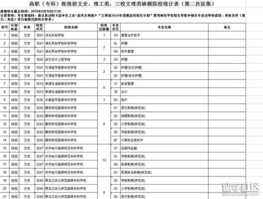 江西征集志愿学校专科（江西征集志愿学校专科要求）