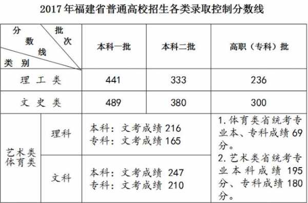 福建2017志愿录取（2017年福建高考录取分数线）