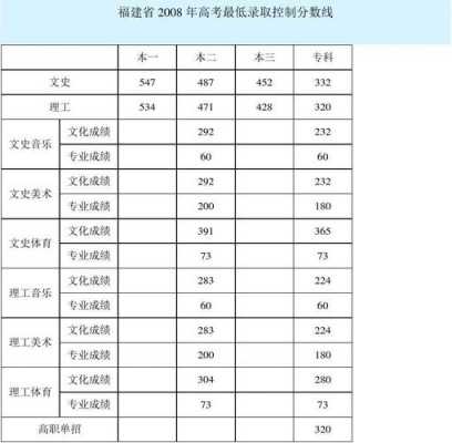 福建2017志愿录取（2017年福建高考录取分数线）