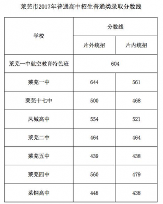 莱芜市2017中考志愿（莱芜中考志愿录取结果是几号）