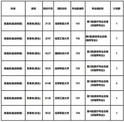 2017军校征集志愿安徽（2020安徽军校招生计划）