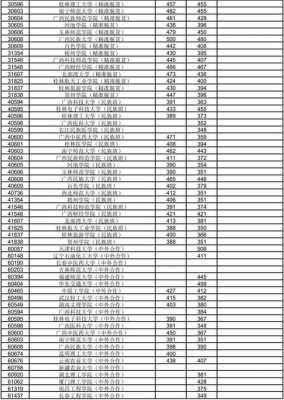 广西第二批志愿录取分数线（广西第二批录取最低分数）