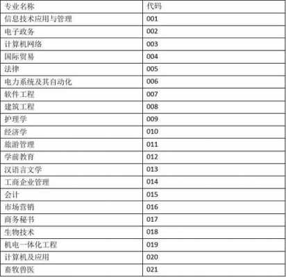 报考志愿的专业（报考志愿的专业代码几位数）