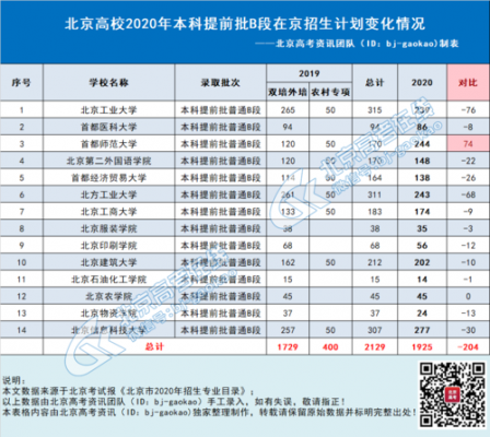 北京提前批b志愿怎么填报（北京提前批b段录取时间）