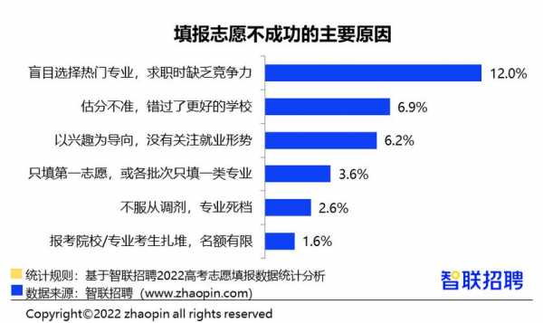 影响志愿填报因素（填报志愿影响因素问卷）