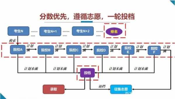 先分数后志愿的简单介绍